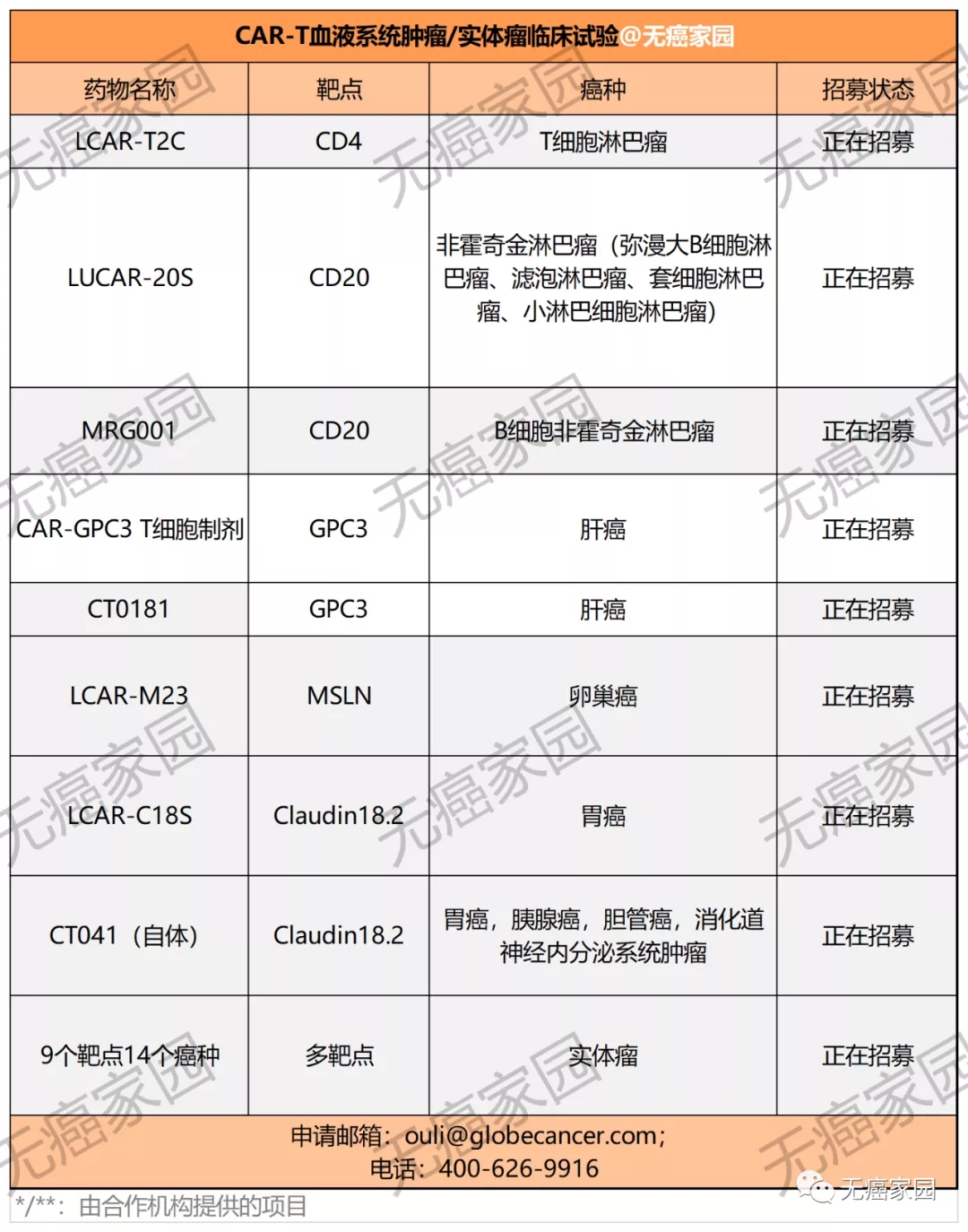 CAR-T细胞免疫疗法临床试验招募信息