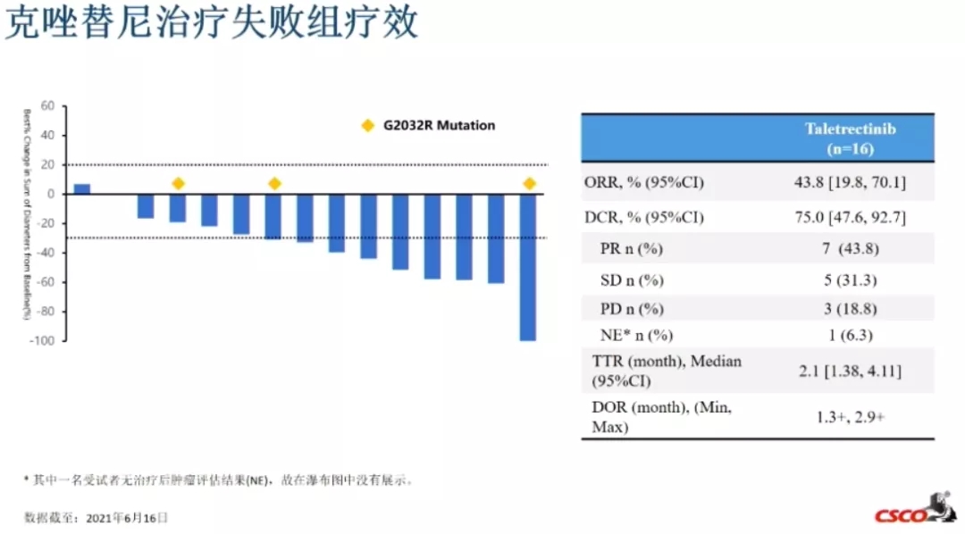 Taletrectinib治疗克唑替尼治疗失败患者的数据