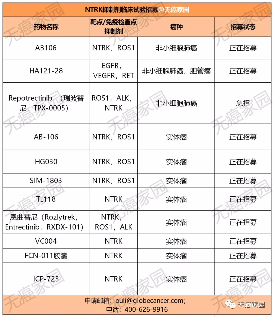 NTRK抑制剂临床试验招募信息