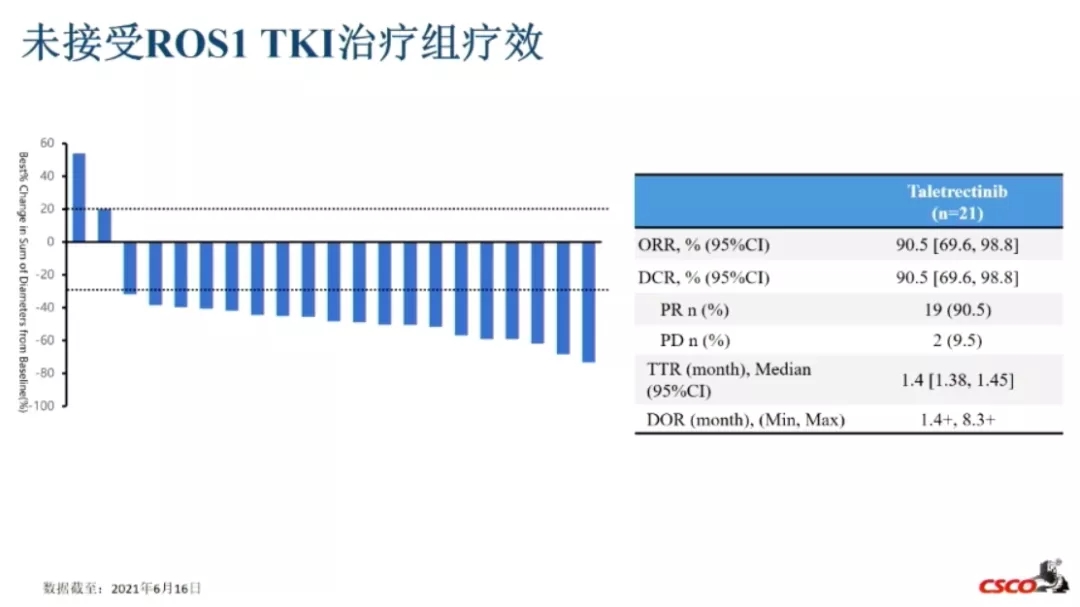 Taletrectinib治疗未接受ROS1 TKI治疗患者的数据