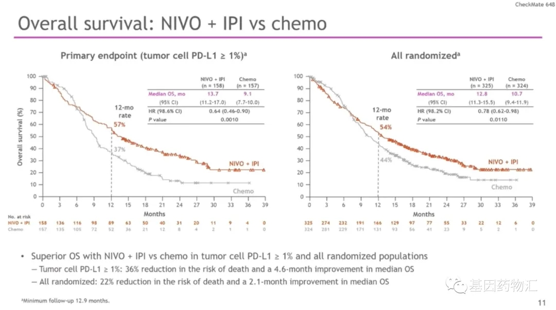 纳武单抗+伊匹木单抗和化疗疗效对比