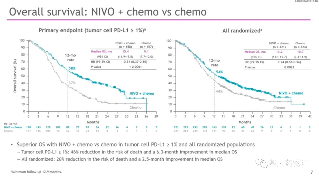 纳武单抗+化疗和化疗疗效对比