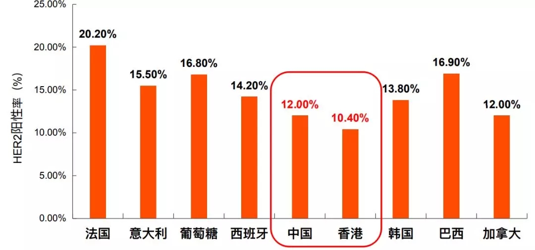 不同国家地区之间HER2阳性突变的概率