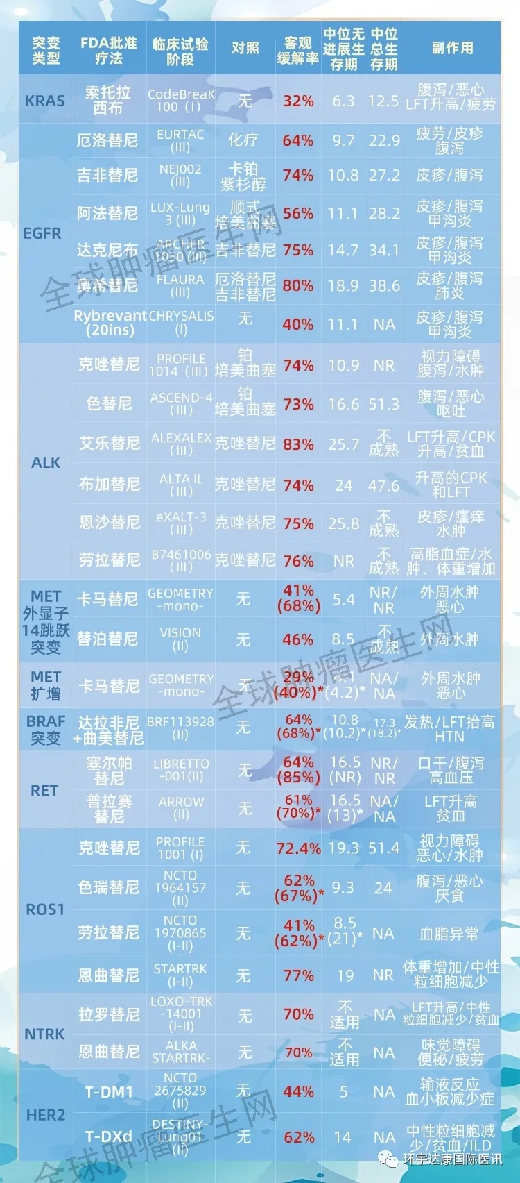 FDA批准的靶向药物药品信息汇总