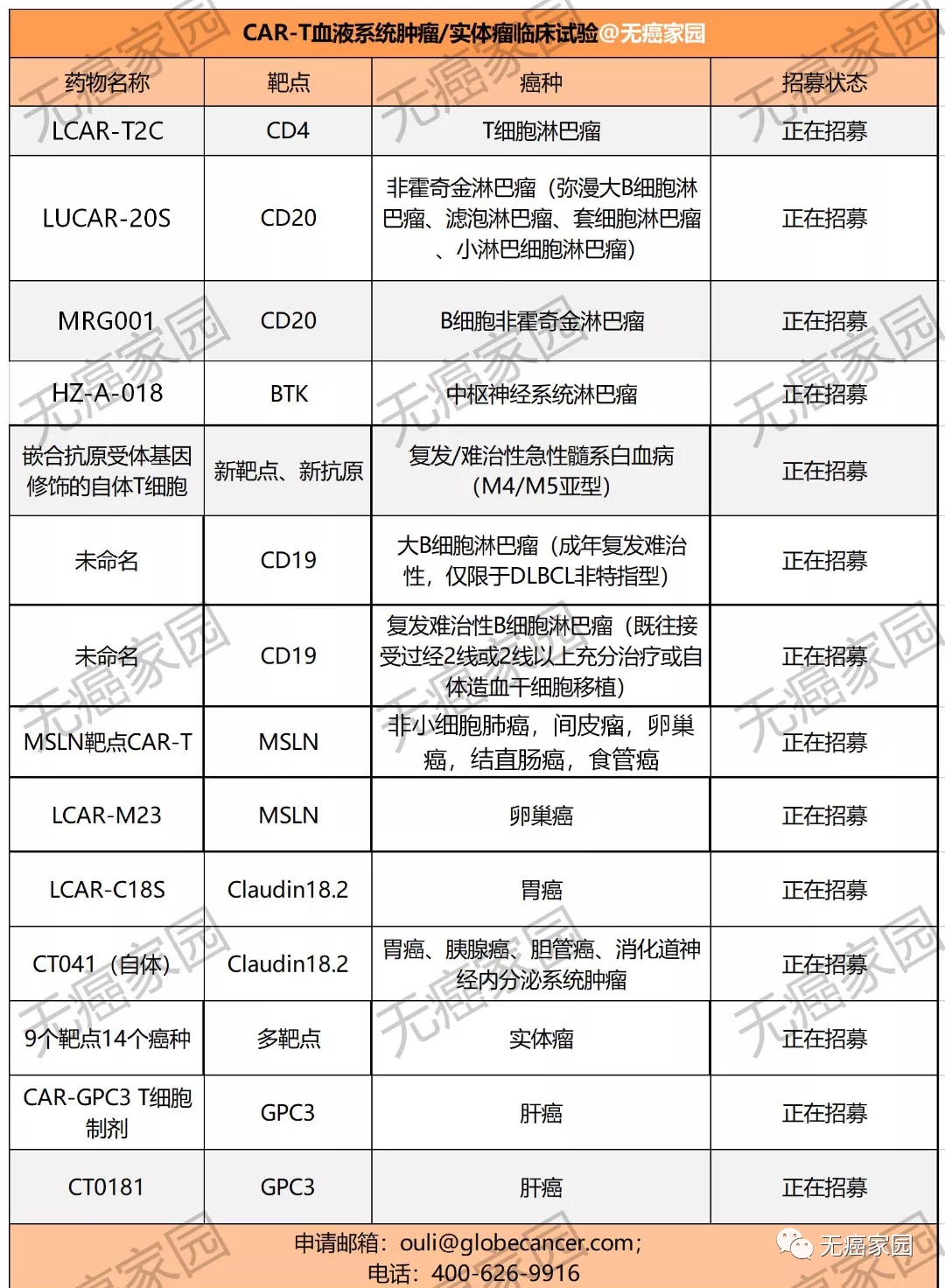 CAR-T细胞免疫疗法临床试验招募