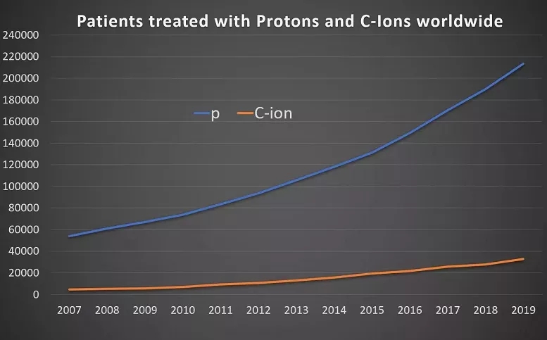 全球接受质子重离子治疗的患者数据