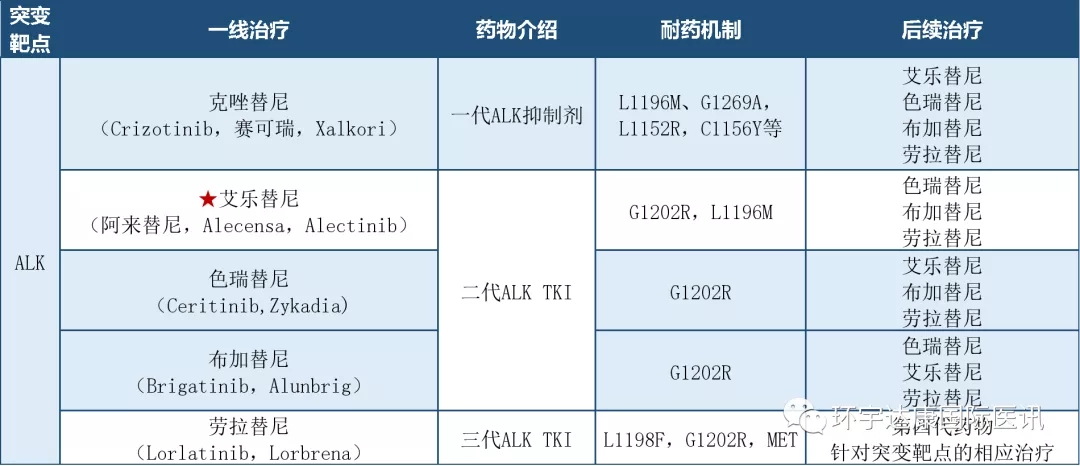 "钻石"突变ALK又有新药啦!第四代靶向药震撼登场