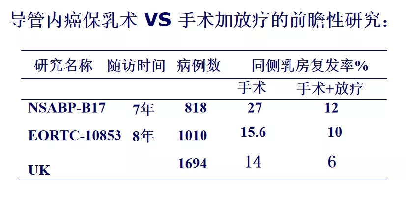 导管内癌保乳术和手术加放疗的前瞻性研究