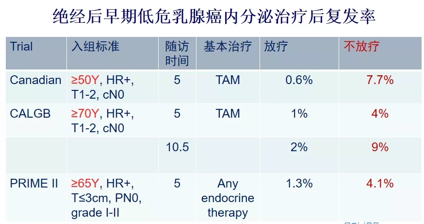 绝经后早期低危乳腺癌内分泌治疗后复发率