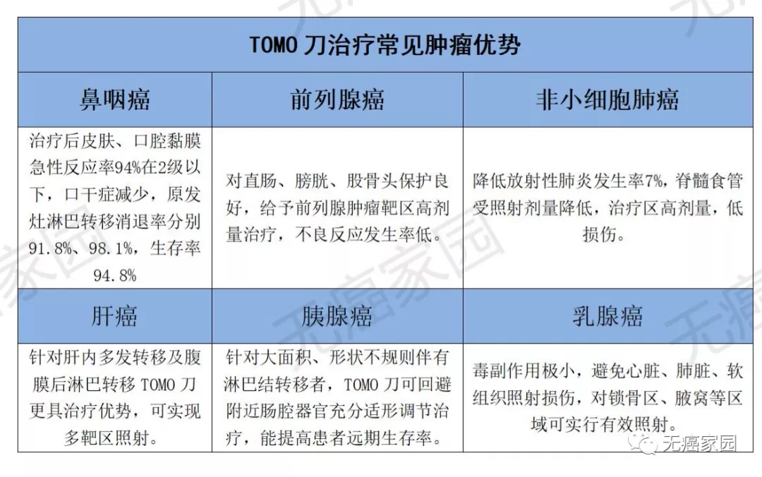 TOMO刀治疗肿瘤的优势