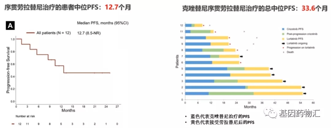 克唑替尼序贯劳拉替尼的治疗数据