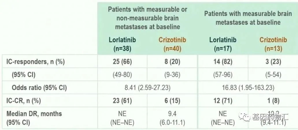劳拉替尼治疗脑转移的数据