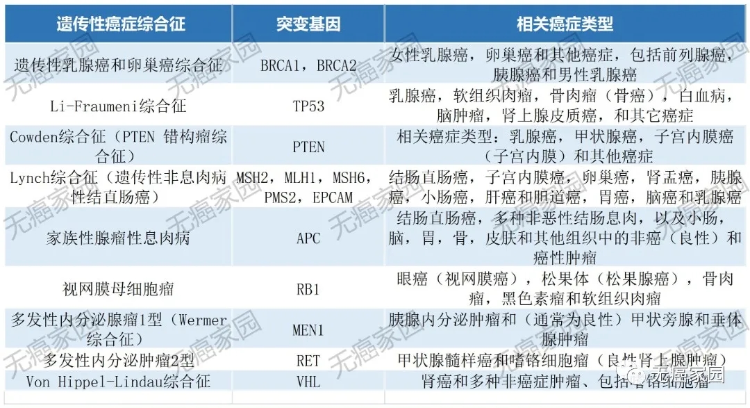有遗传性风险的肿瘤