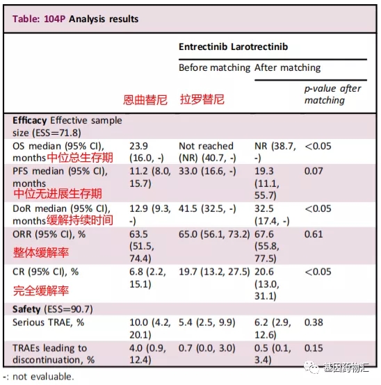拉罗替尼和恩曲替尼治疗数据对比