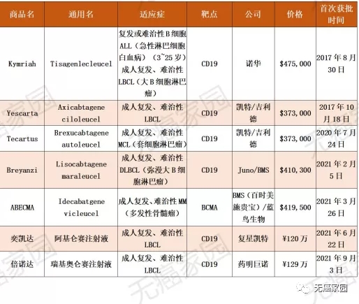 目前全球获批上市的所有CAR-T产品