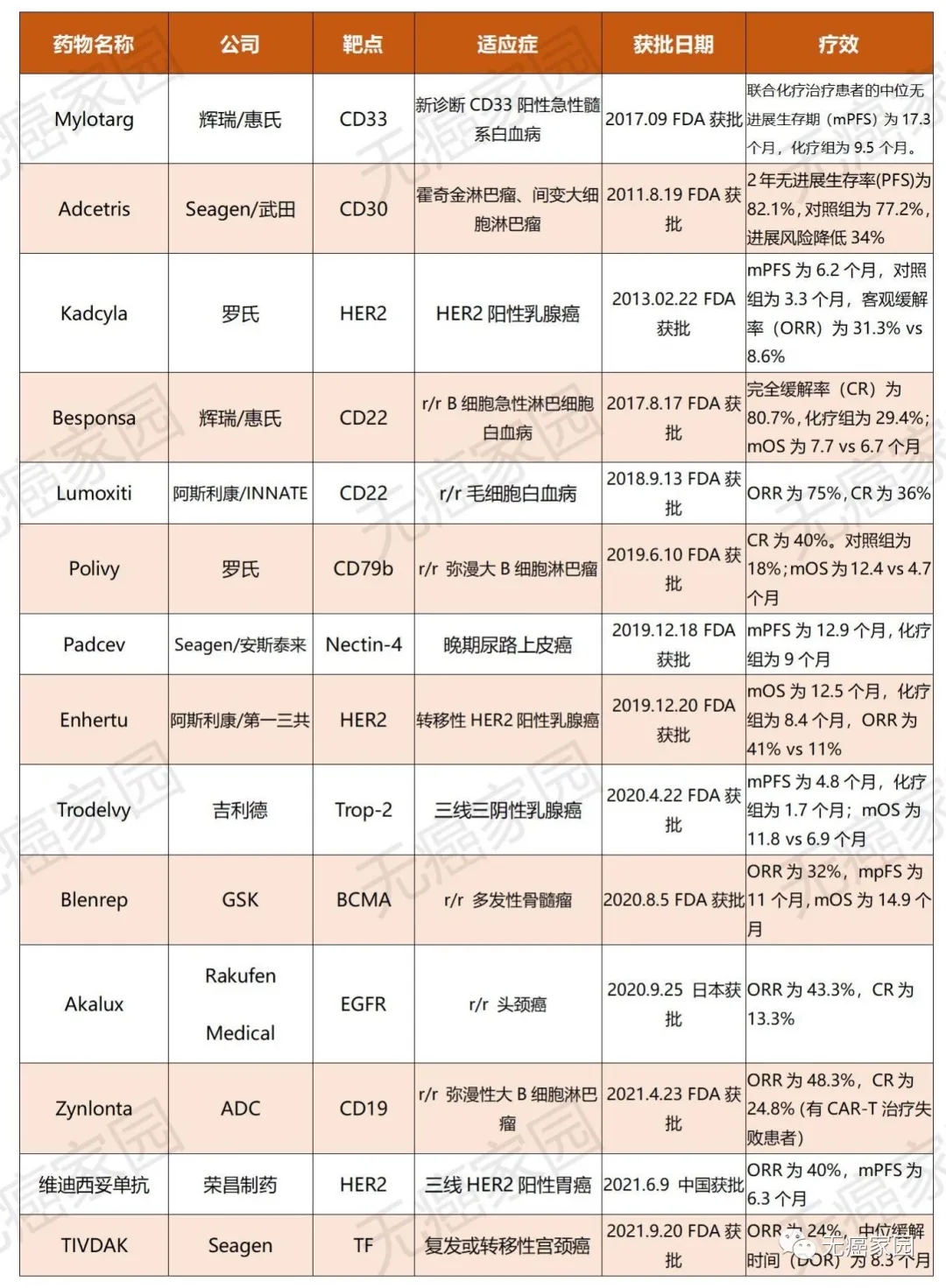 全球已获批的14款ADC药物