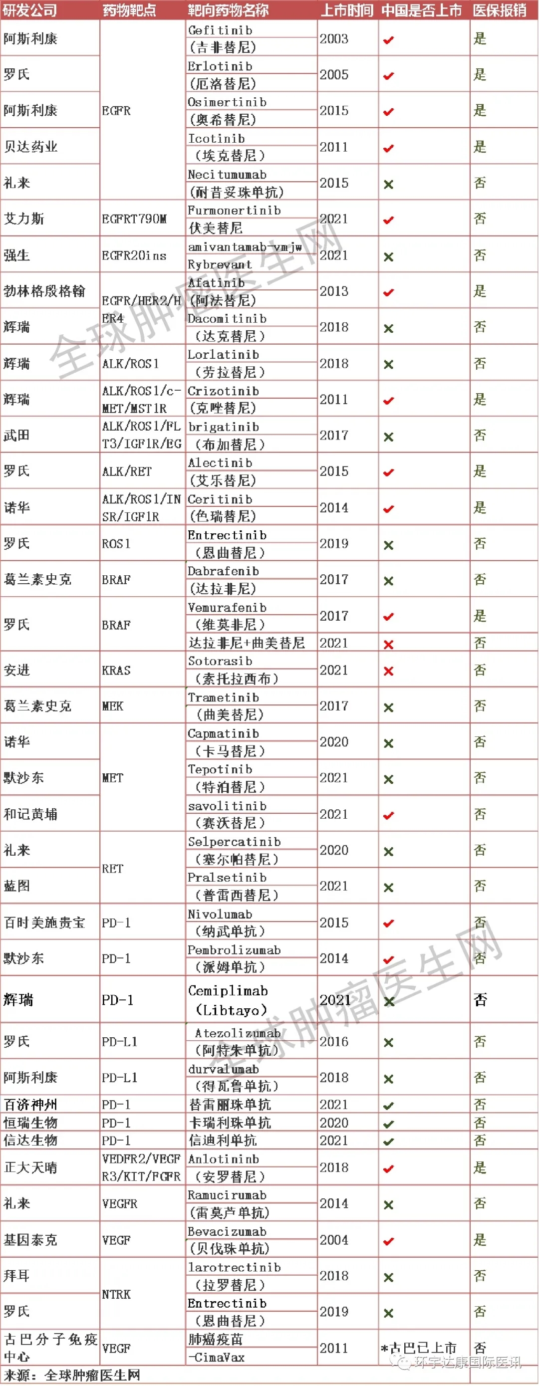 非小细胞肺癌靶向药物