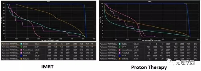IMRT和SDPT治疗前列腺癌对比