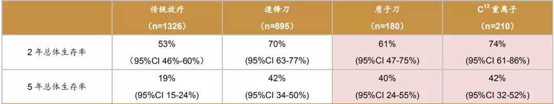 质子治疗效果