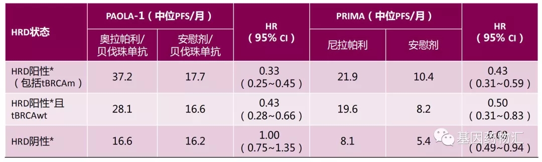 速递|早期患者用PARP抑制剂获益有多大?复发死亡风险降低42%!已获FDA优先