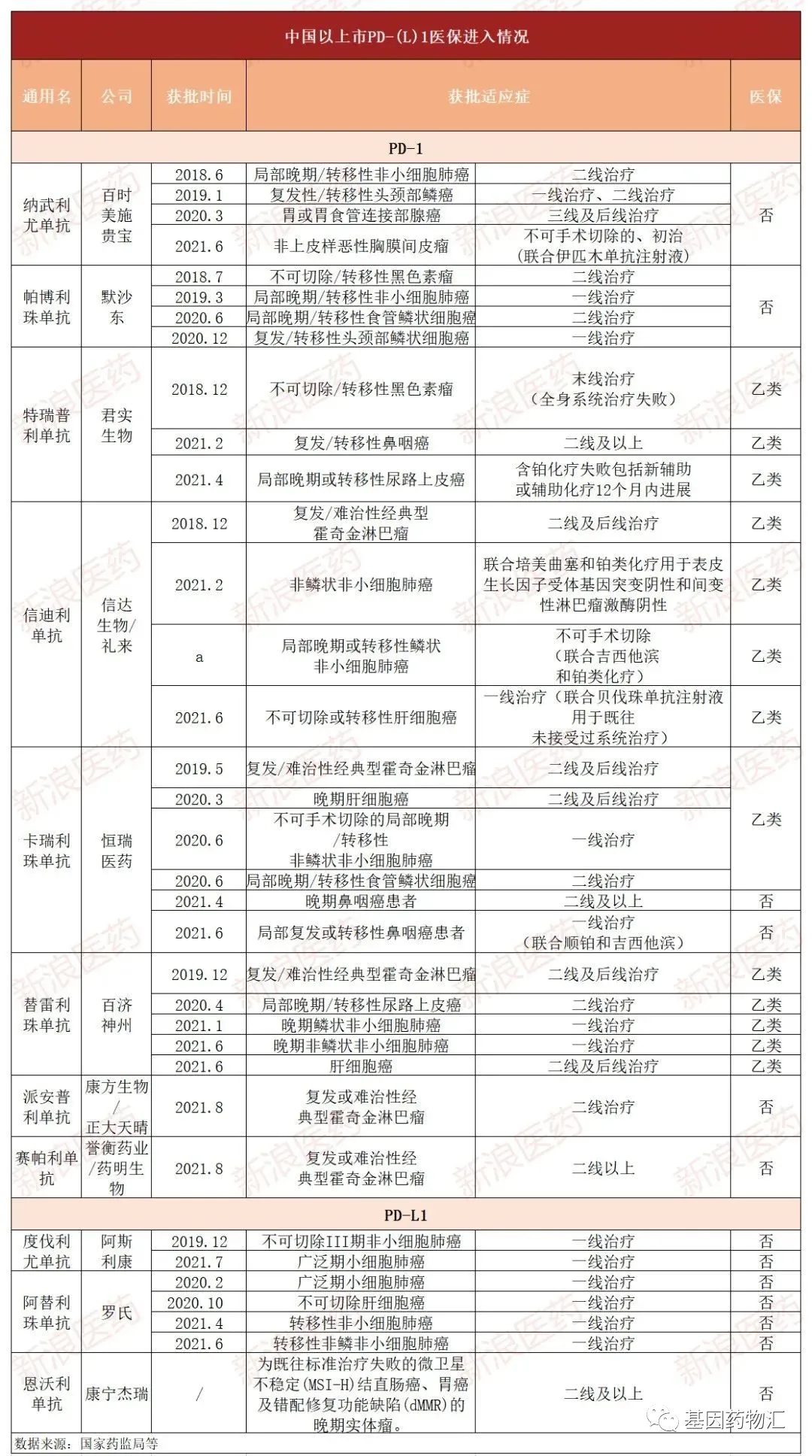 中国已上市的PD-(L)1医保进入情况