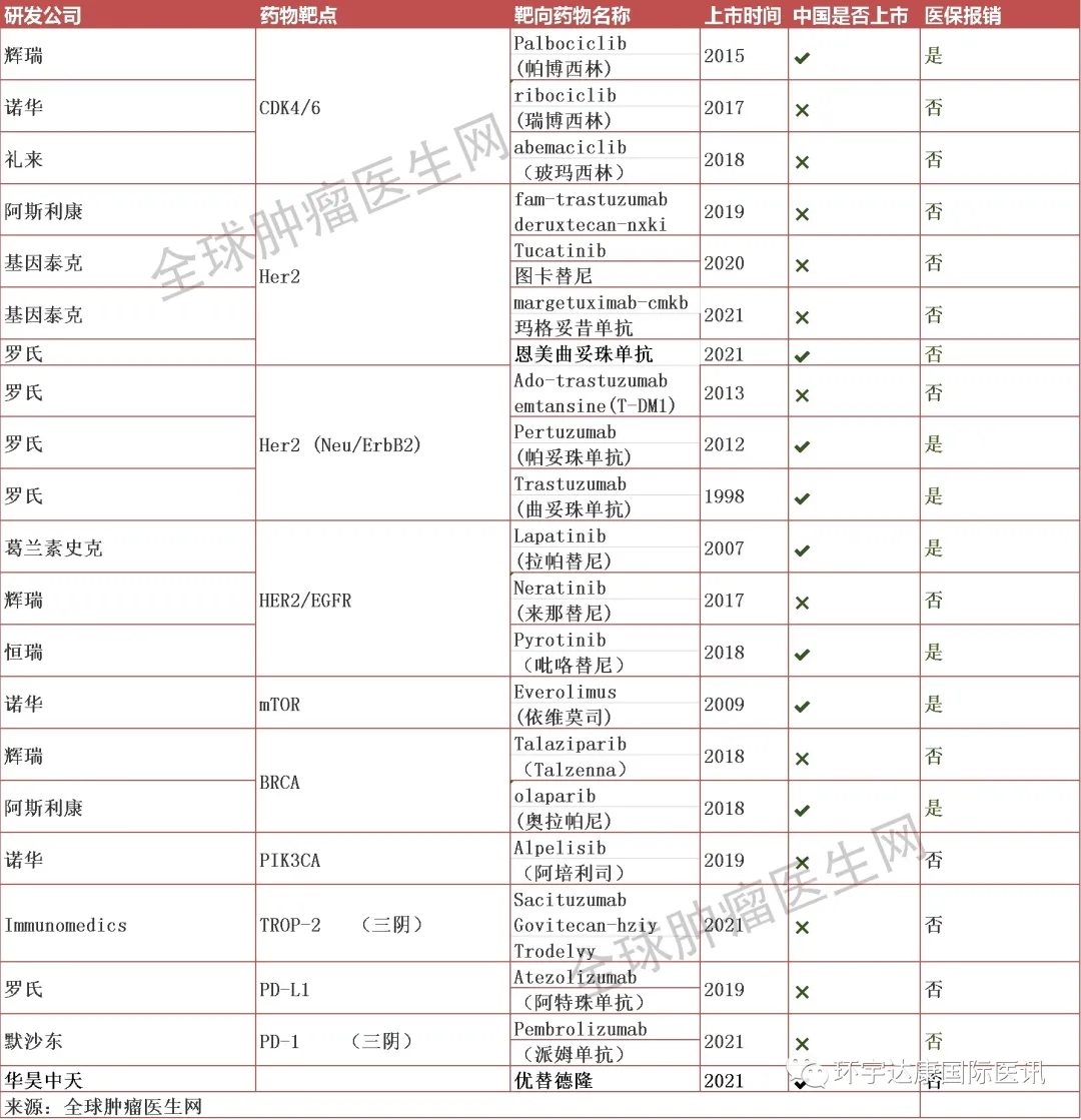 收藏|乳腺癌已上市的靶向,免疫药物信息大全!(2021新)