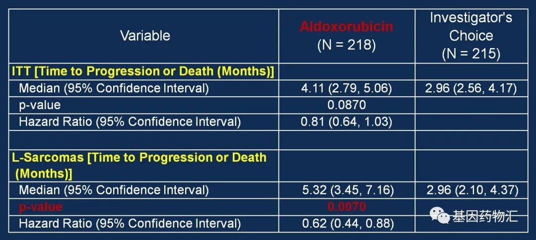 Aldoxorubicin治疗肉瘤的数据