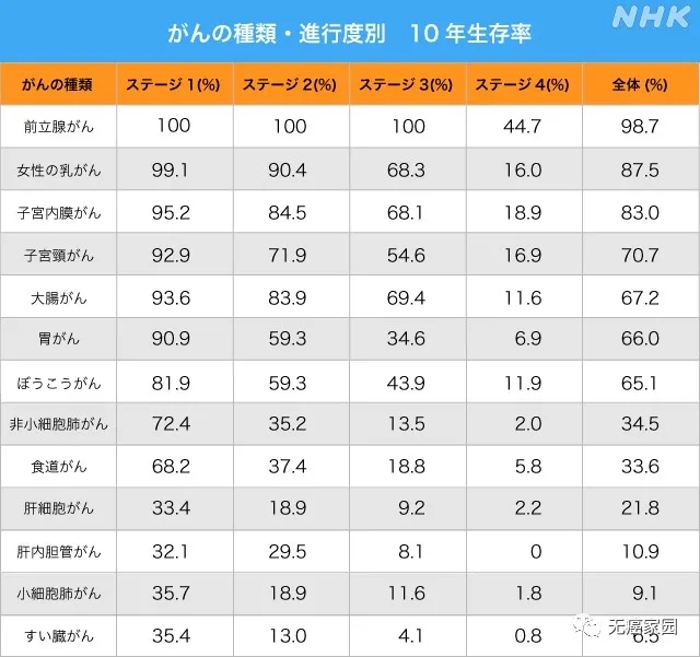 日本癌症10年生存率