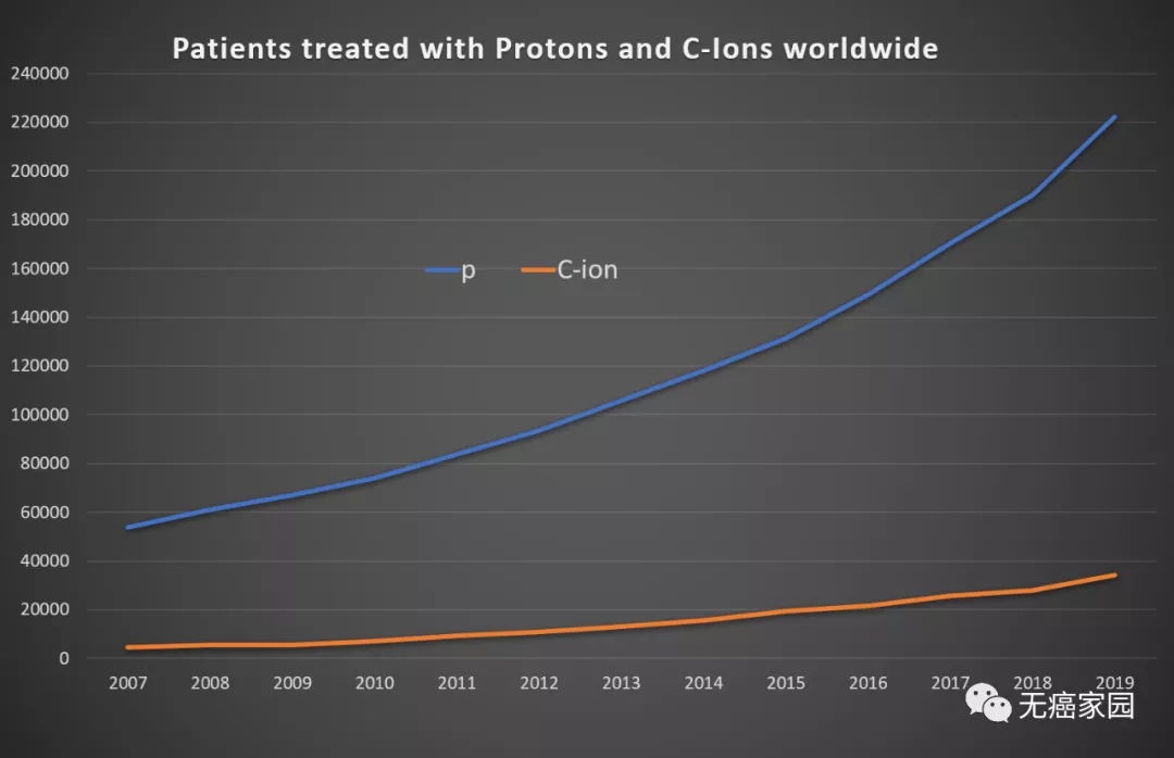 全球接受质子重离子治疗的患者数据