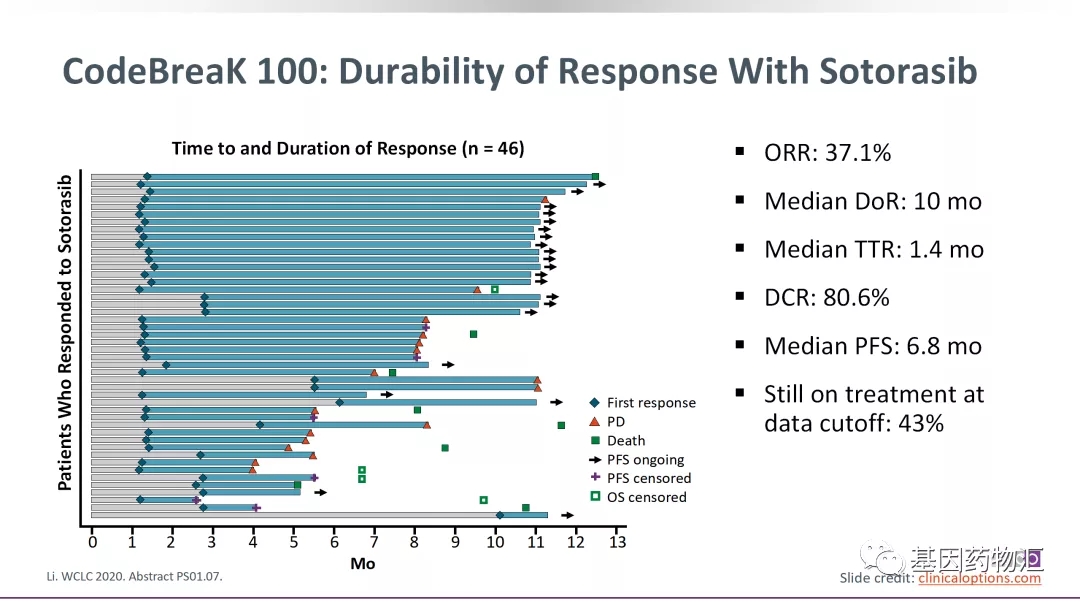 Sotorasib疾病控制率
