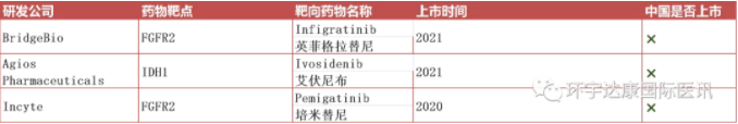 获批上市的胆管癌靶向和免疫治疗药物