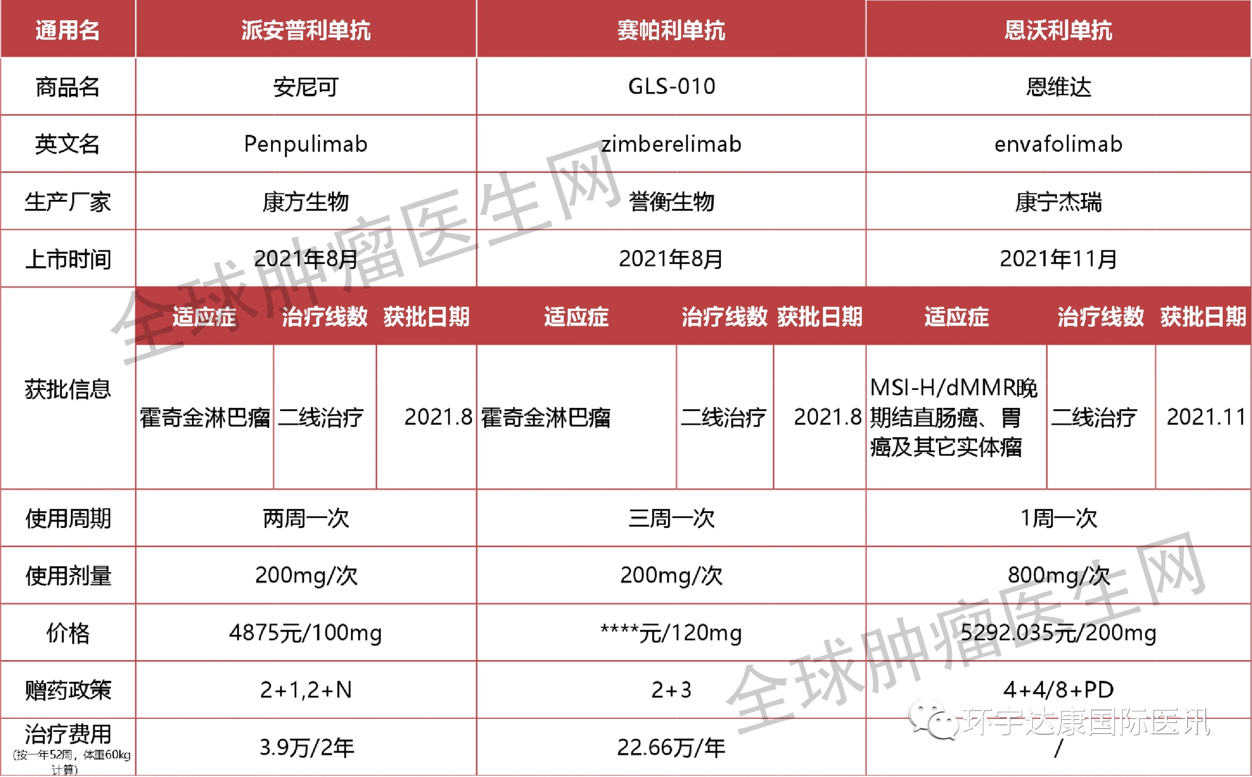 国产肿瘤免疫治疗药物派安普利单抗,赛帕利单抗和恩沃利单抗