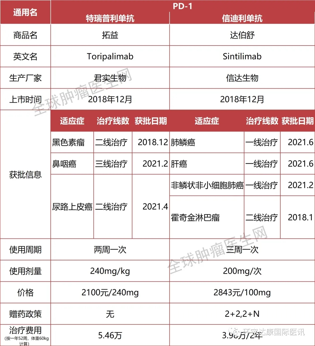 国产PD-1特瑞普利单抗和信迪利单抗