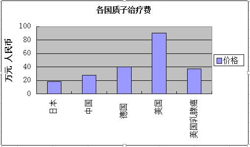 质子重离子治疗一次多少钱