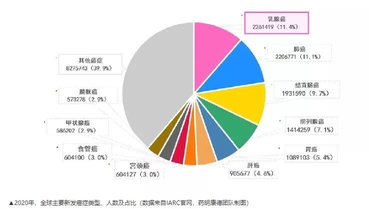 2020年各癌种发病率