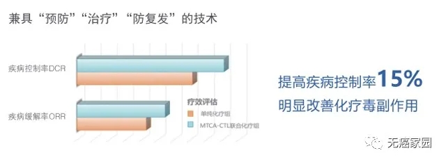 CTL疗法治疗乳腺癌的数据