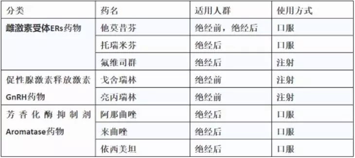 FDA批准的内分泌治疗药物