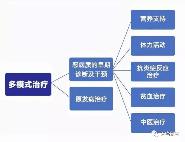 警惕!80%~90%的癌症患者死于并发症,而非癌症本身!预防和治疗刻不容缓!