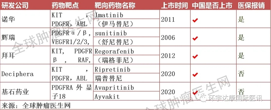 胃肠间质瘤靶向药物