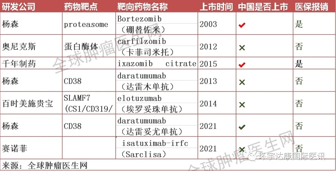 多发性骨髓瘤靶向药物