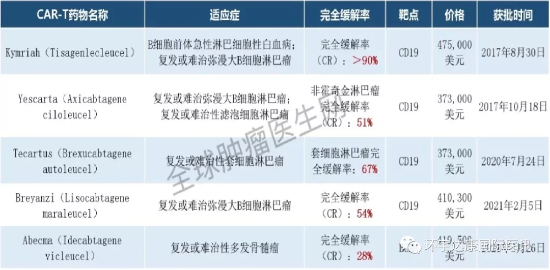 美国上市的5款CAR-T疗法