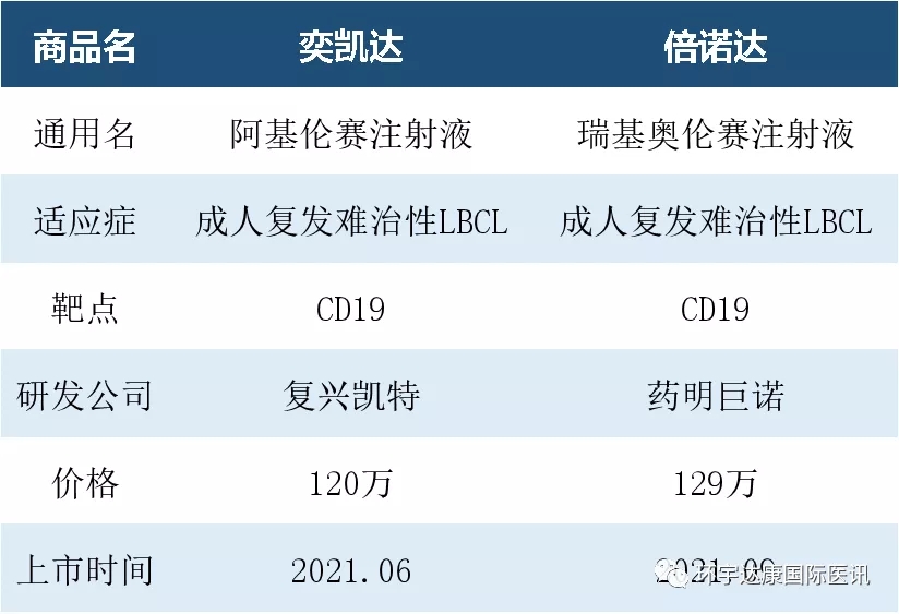 中国上市的2款CAR-T疗法