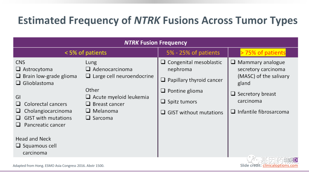 NTRK融合突变治疗数据