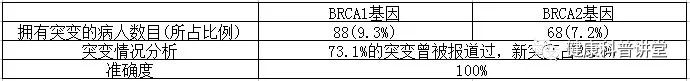 乳腺癌易感基因检测结果