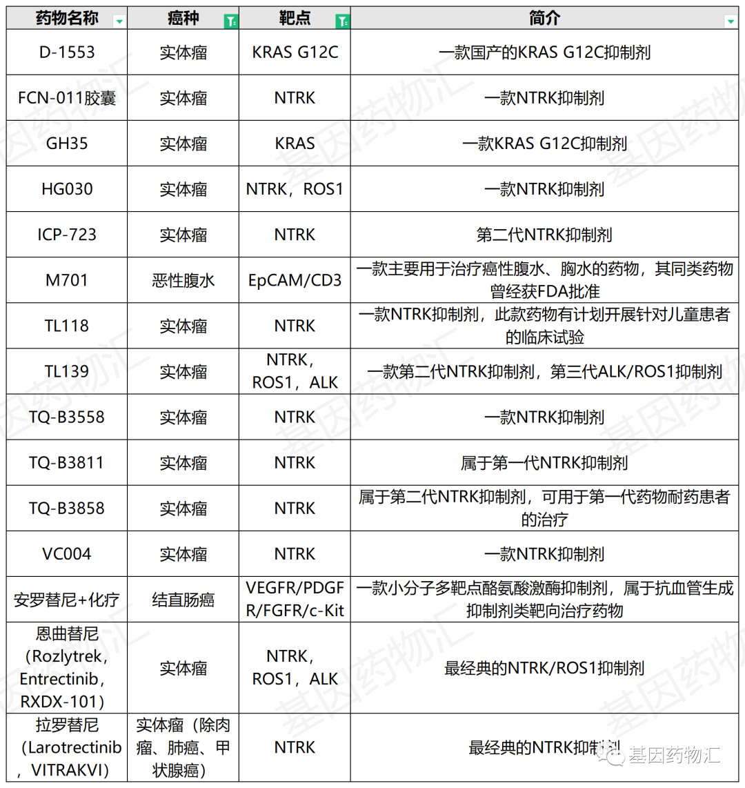 结直肠癌临床试验