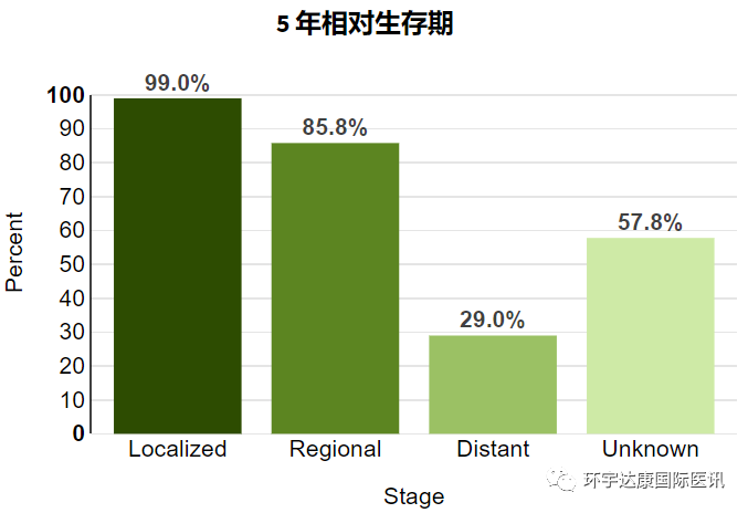 "女神节"特辑|早期乳腺癌五年生存率99%!第一版就医指导手