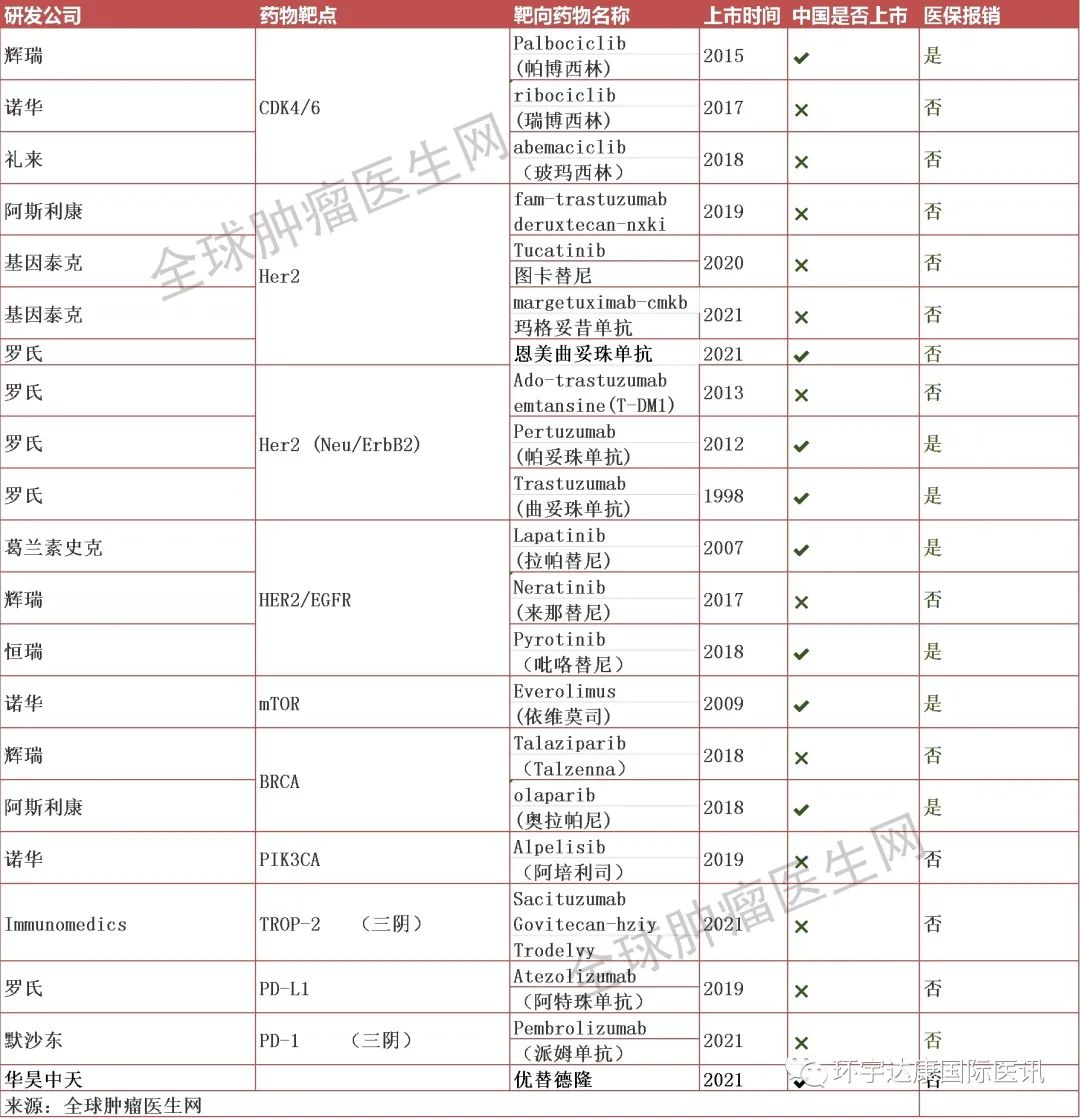 获批上市的乳腺癌靶向药