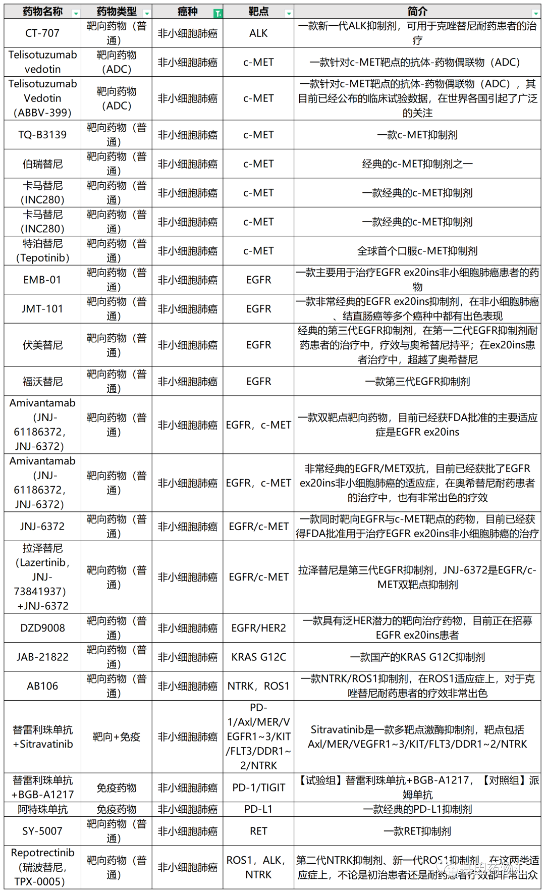 非小细胞肺癌临床试验招募信息汇总