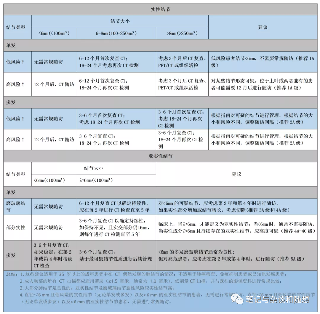 什么是肺结节,肺有结节是什么意思,肺结节恶性概率是多少