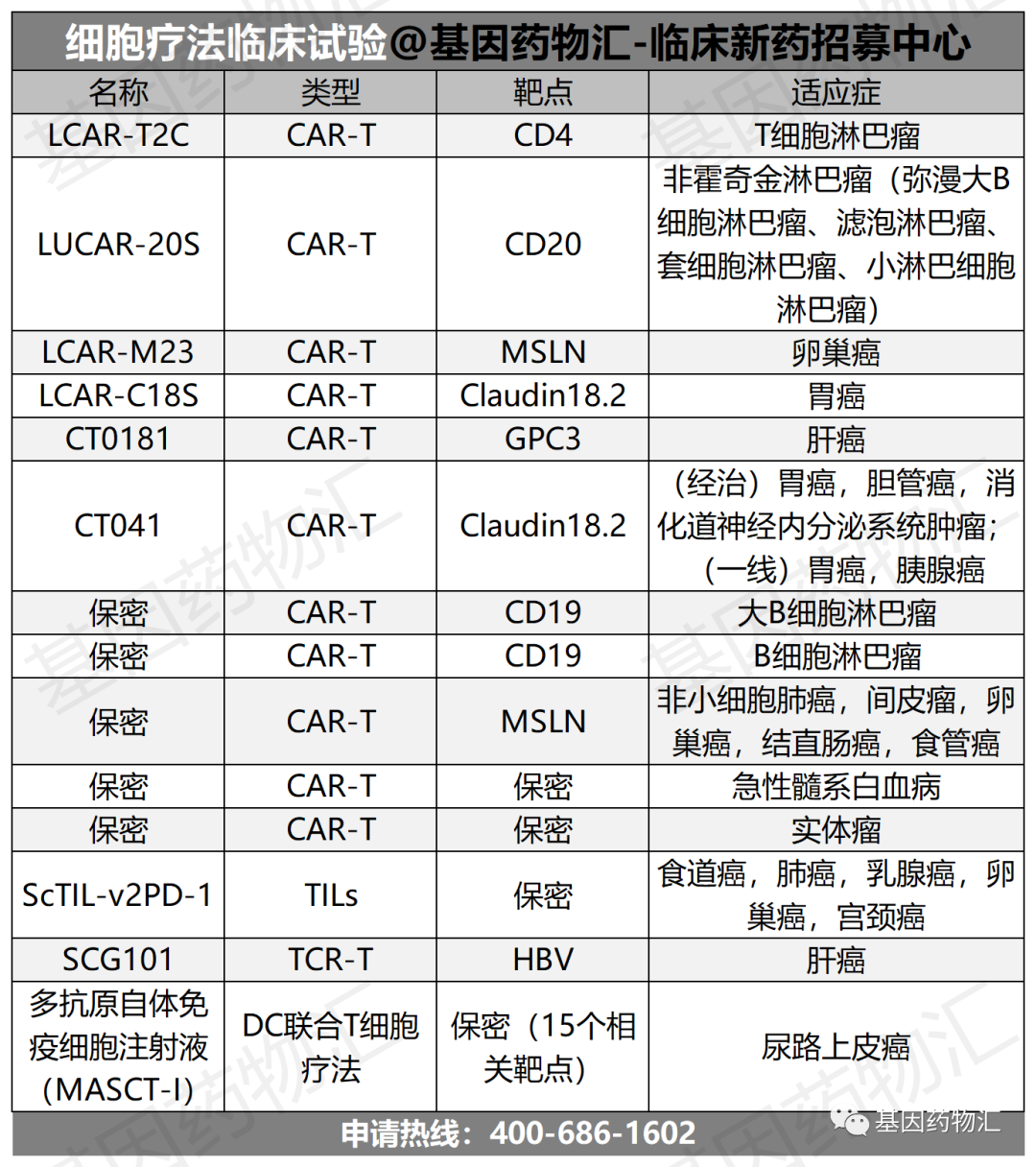 CAR-T临床试验